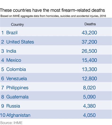 Which Country Has The Highest Number Of Gun Deaths World Economic Forum