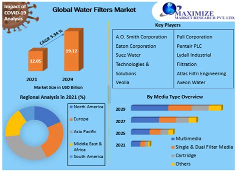 water filters market global industry analysis and forecast 2021 2029