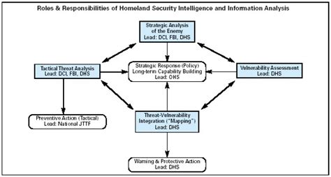 United States The National Strategy For Homeland Security