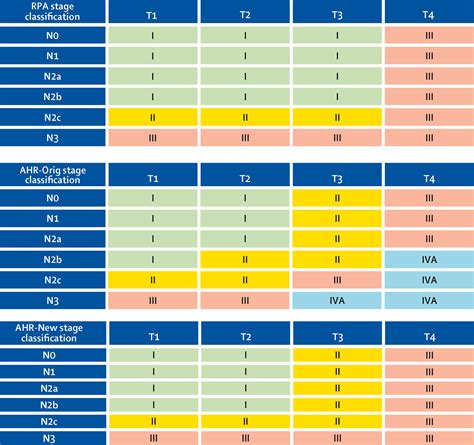 Development And Validation Of A Staging System For Hpv Related