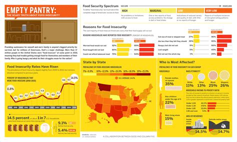 Households with children are more likely to experience food insecurity. GOOD - Infographic: The State Of Food Insecurity - Column Five