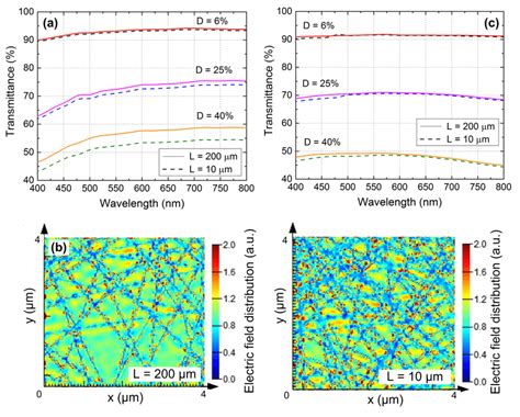 A Transmittance Spectra Of AgNW Films For Various Coverage Densities