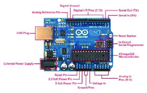 Arduino Uno R3 Related Technical Specification Shown In Table 1