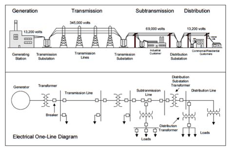 Typical Electric Power System Single Line Diagram Download Scientific