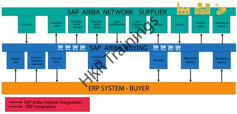 Sap Ariba Network A Complete Overview On Sap Ariba Network