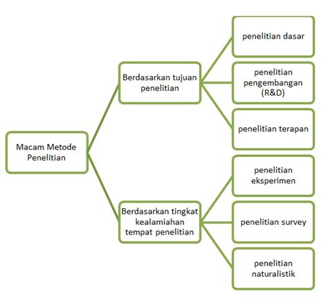 Jenis penelitian berdasarkan kegunaannya yang terakhir adalah penelitian evaluasi. Jenis-Jenis Metode Penelitian