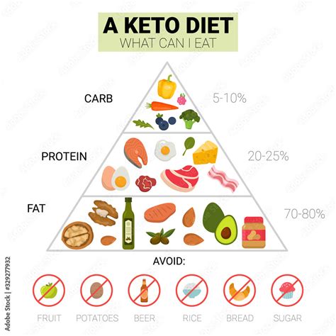 Keto Diet Food Pyramid Ketogenic Diet Vector Stock Vector Adobe Stock