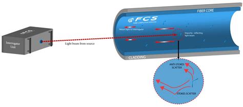 Distributed Temperature Sensing Dts System Fibre Completion Services