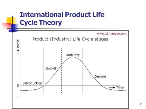 😀 What Is Product Life Cycle Theory Product Life Cycle Definition