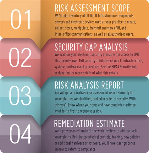 A qualitative survey and quantitative database analysis of us payers indicated that determining whether they receive value for their expenditures involves substantial challenges. HIPAA Risk Assessment for Medical Practices | Canton ...