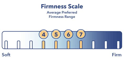Mattress world northwest in portland, oregon offers helpful advice on choosing a mattress based on its comfort scale score, from very firm to very soft. Mattress Comfort Scale - COMFORT