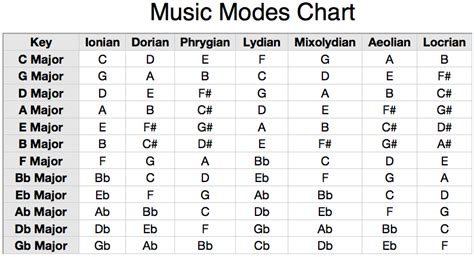 Understanding Musical Modes Learn Music Theory Music Theory Guitar