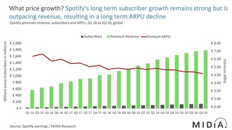 Spotify Q3 2020 What Price Growth