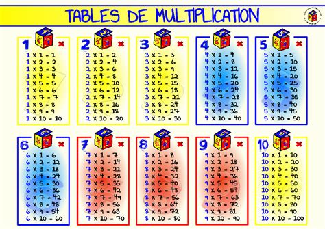 La table de 10, c'est facile, il suffit de rajouter un zéro.5 x 10 = 50la table de 11, c'est facile aussi quand on multiplie par une unité : L'apprentissage des tables de multiplication est souvent ...