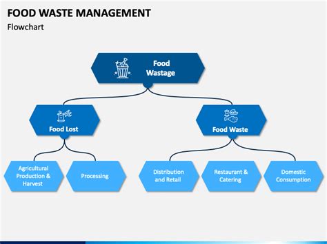 Food Waste Management Powerpoint Template Ppt Slides Sketchbubble
