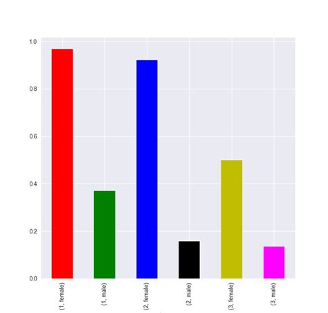 Python Pandas Groupby Plot With Different X Axis Order Stack Overflow Hot Sex Picture