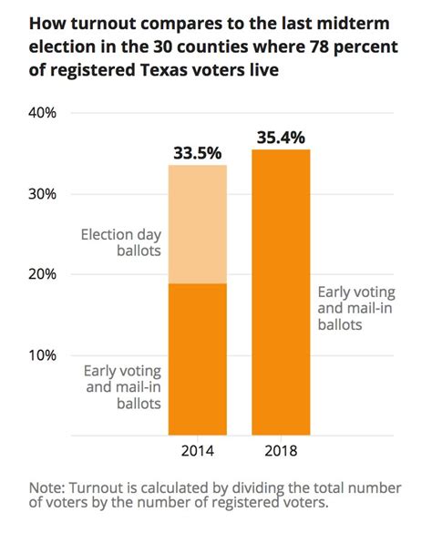 Darlacameron On Twitter Today S Update To Texas Preliminary Early Voting Data Turnout After