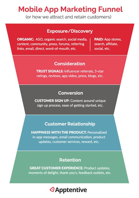 There are hundreds of ways to acquire new users. The Mobile App Marketing Funnel - Apptentive