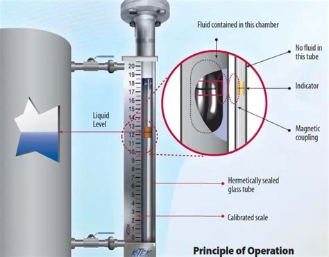 Magnetic Liquid Level Gauges Working Principle Level Engineers