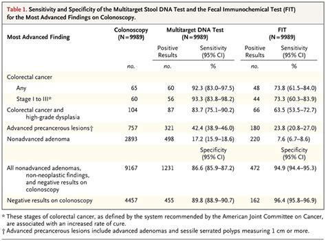 Cancer In Stool Stools Item