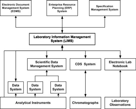 Laboratory Information Management Systems Lims Information