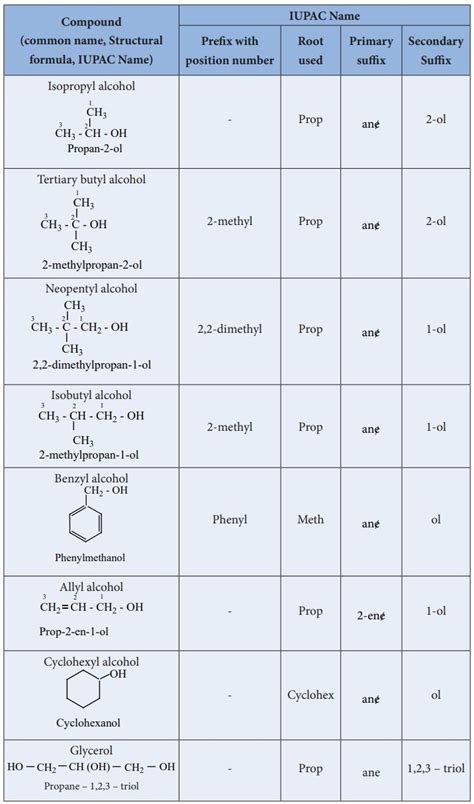 Iupac Nomenclature Hydroxy Compounds Chemistry