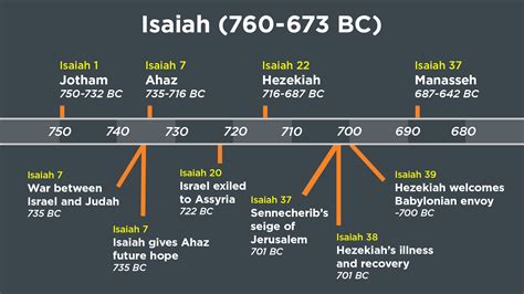 Timeline Of Isaiah The Prophet
