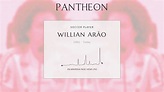 Willian Arão Biography - Brazilian footballer | Pantheon