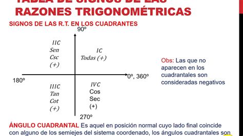 Tabla De Signos De Las Razones Trigonom Tricas Trigonometr A Pre Universitario Youtube