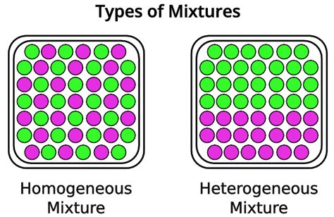 Homogeneous Vs Heterogeneous Mixtures The Key Differences