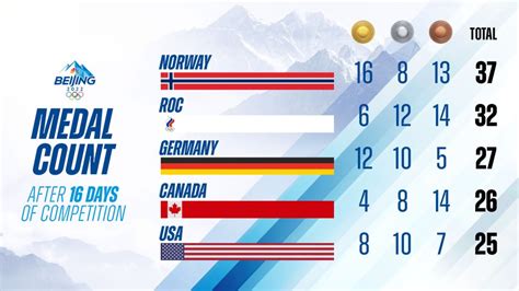 Olympic Medal Count Who Has The Most 2022 Winter Olympic Medals Nbc Chicago