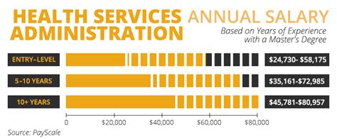 Salaries vary depending on the type of. » FAQs About Health Services Administration Salary