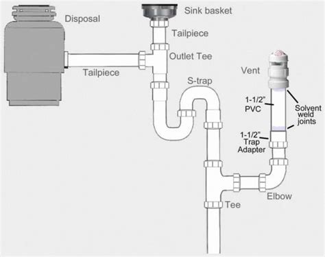 Professional plumbers usually map a plumbing job in painstaking. Kitchen Sink Drain Plumbing Diagram New Double With ...