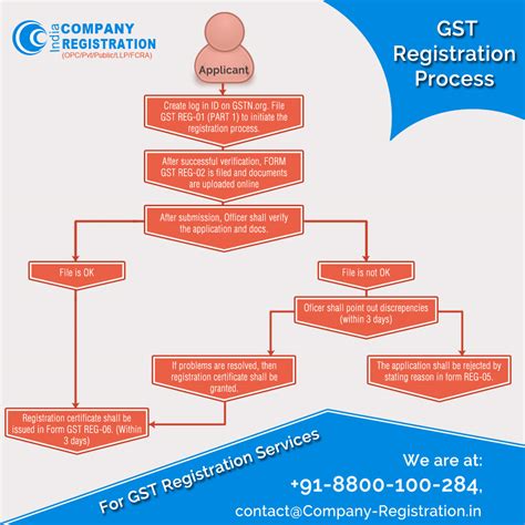 Infographics Gst Registration Process