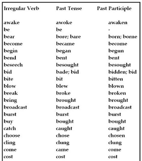 This list is not exhaustive by any means. Intensive English Grammar: Lesson 19: Irregular Verbs in ...