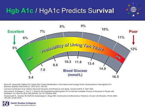Hgba1c How To Lower A1c Level Better Lab Tests Now
