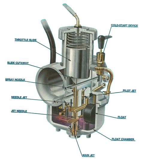 Basic Carburetor Diagram