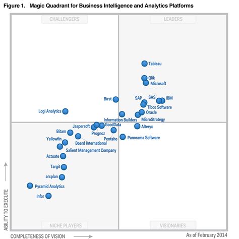 Gartners Magic Quadrant For Business Intelligence Analytics