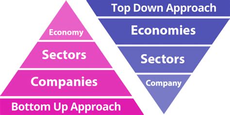 What is Top Down Approach and Bottom Up Approach to Investing? - Shabbir Bhimani