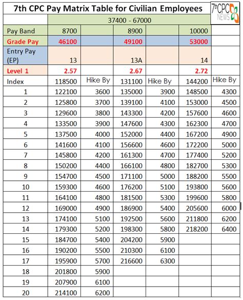 Th Cpc Pay Matrix Table Level A And Central Government Hot Sex