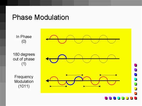 Phase Modulation