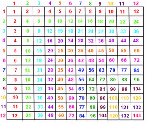 Free Times Table Chart Up To 12 Two Birds Home