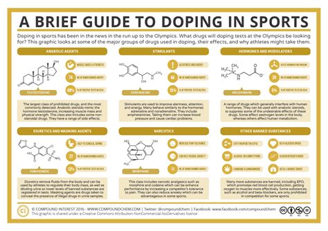 A Brief Guide To Doping In Sports Compound Interest