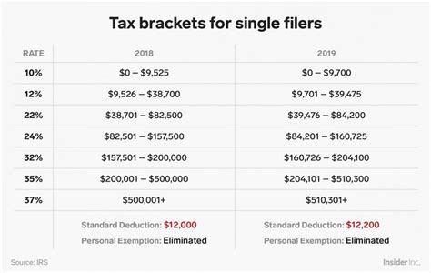 To replace transport and medical allowance. Here's how the new US tax brackets for 2019 affect every ...