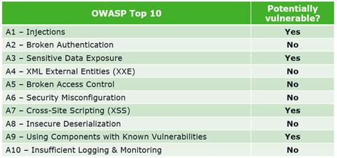 Secure User Interface Owasp Top 10 Vs Abap Developer Sap Blogs