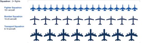 How The United States Air Force Is Organized Vetfriends