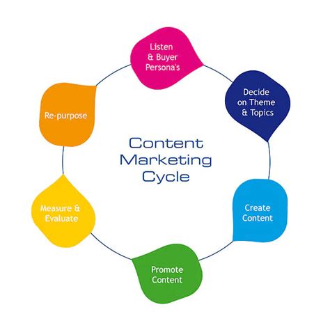 The Importance Of Building A Content Strategy Why Its Key To Success