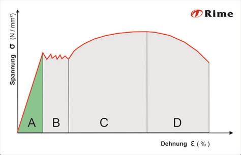 Weitere elemente können die eigenschaften von. Spannungs-Dehnungs-Diagramm | Rime's Blech-Wiki