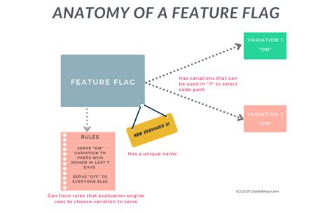 The Complete Guide To Feature Flags Codeahoy