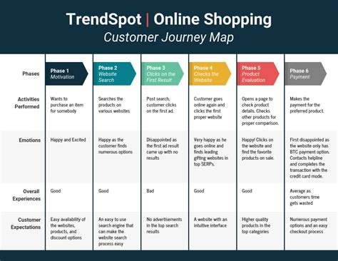 Customer Journey Map Template Five Things You Wont Miss Out If You